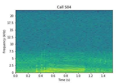 A spectrogram is a graph that visually shows sound Spectrogram for S04