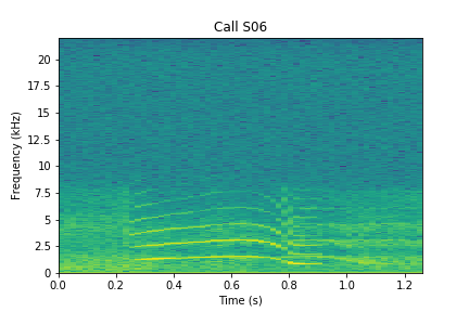 A spectrogram is a graph that visually shows sound Spectrogram for S06L
