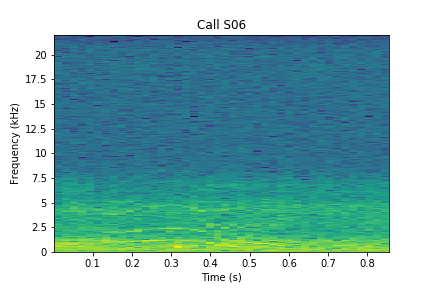 A spectrogram is a graph that visually shows sound Spectrogram for S06a